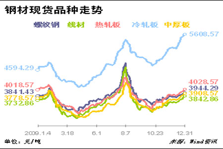 鋼材價(jià)格走趨圖 鋼材價(jià)格走趨圖