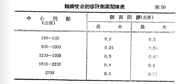 減速機齒輪容許間隙 減速機齒輪容許間隙