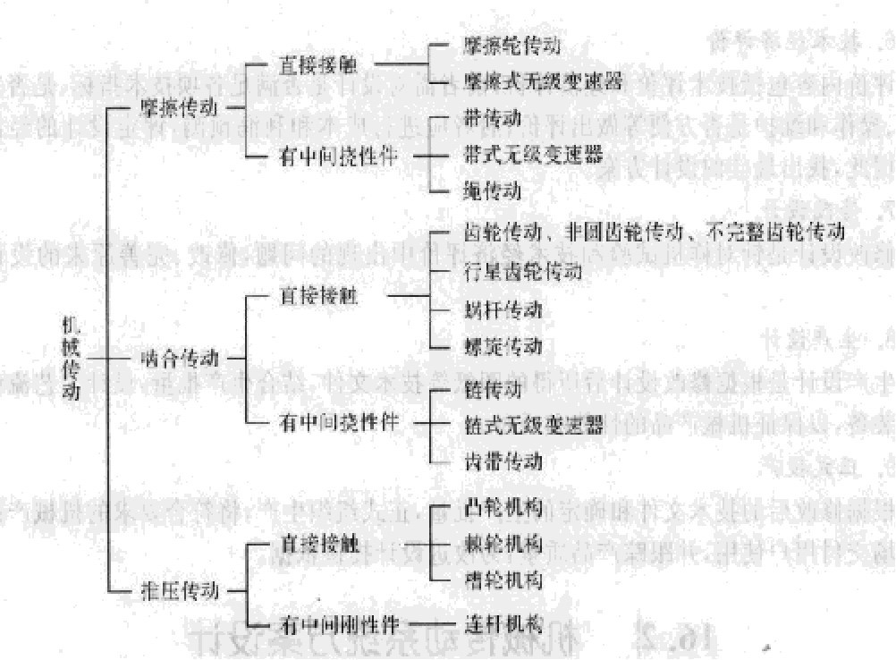 齒輪減速機(jī)涉及的機(jī)械傳動(dòng)分類 齒輪減速機(jī)涉及的機(jī)械傳動(dòng)分類