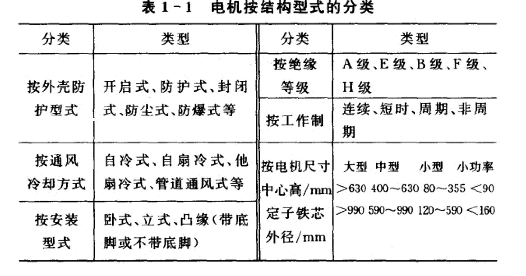 電機結構形式分類 電機結構形式分類